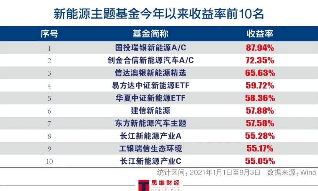 两年前的新能源基金，两年前新能源基金的投资回顾与现状