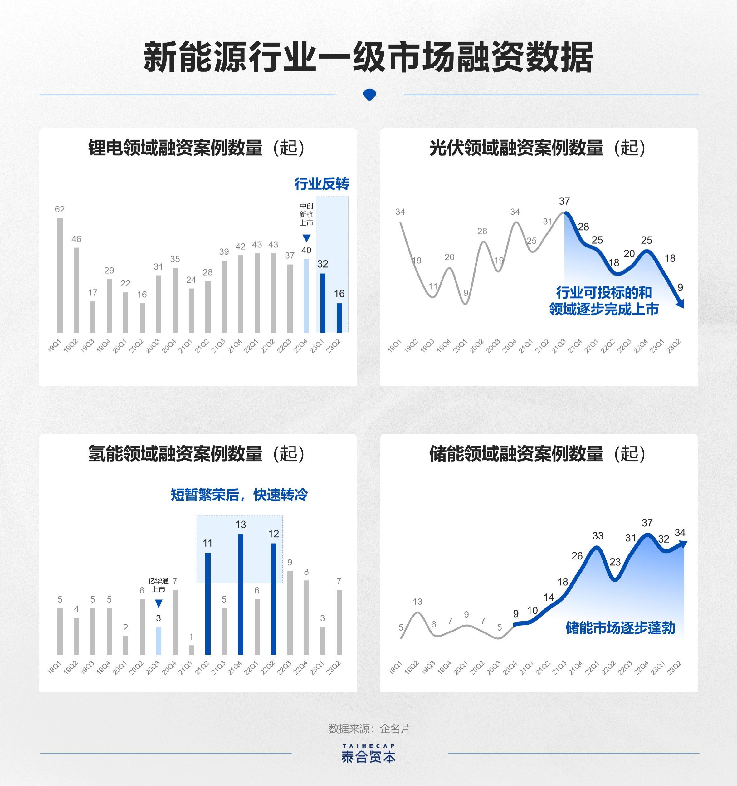 两年前的新能源基金，两年前新能源基金的投资回顾与现状