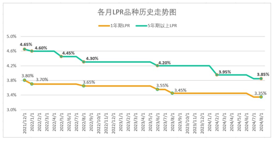 央行今年首度降息！首套房贷利率降至历史低位 将给房地产带来这些变化