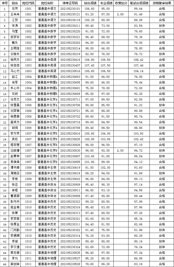 安徽阜阳颍上县2017年新任教师招聘拟参加专业测试名单