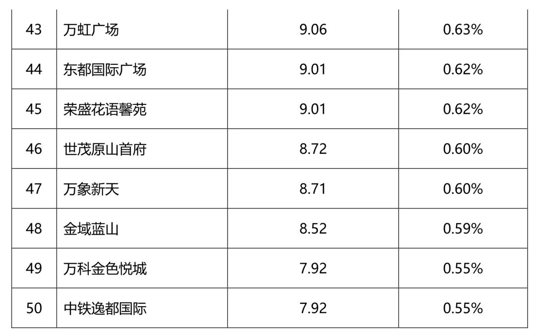 全年商品房销售额346亿！衡阳2021年成绩单出炉