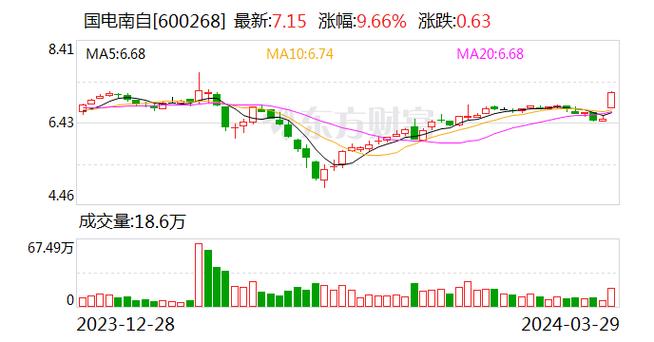 国电南最新交易消息，国电南最新交易动态速递