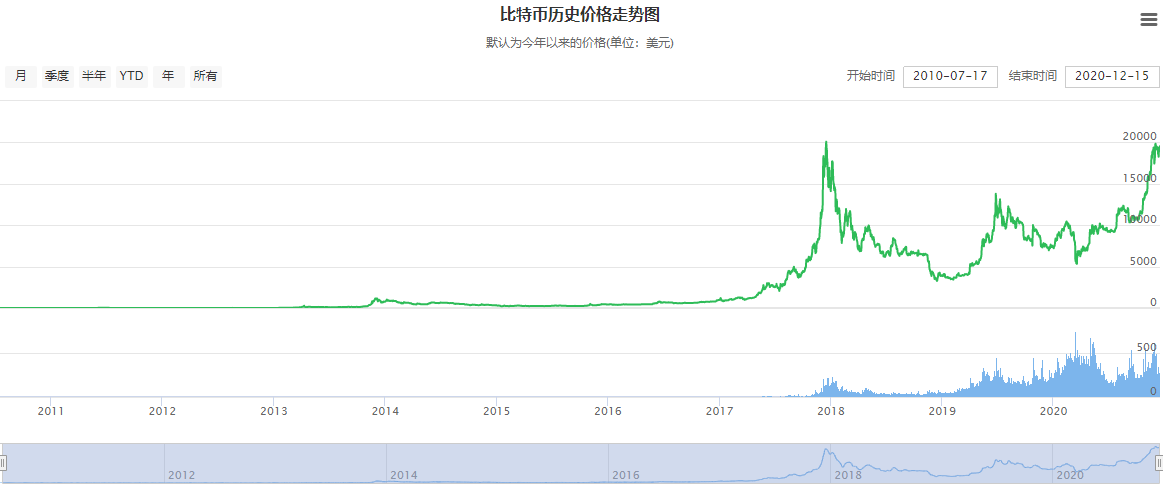 比特币涨价背后的秘密，投资与前景分析，揭秘比特币涨势，投资洞察与未来展望