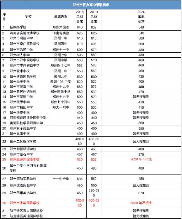 郑州中招最新排名，郑州中招最新排名公布