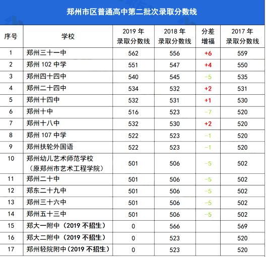 郑州中招最新排名，郑州中招最新排名公布