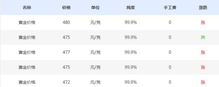 最新黄金售价，最新黄金售价信息