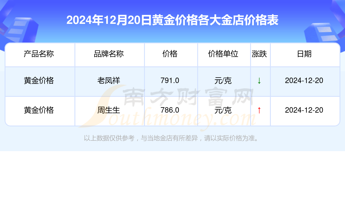 最新黄金售价，最新黄金售价信息