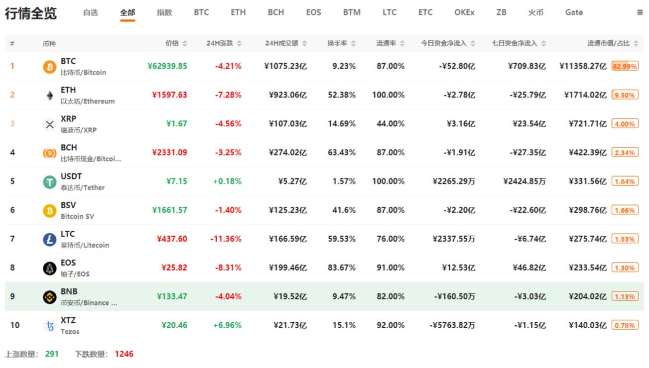 比特币跌幅 10%，比特币暴跌10%引发市场波动