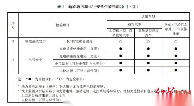 新能源汽车检验时间要求，新能源汽车检验时间要求概述