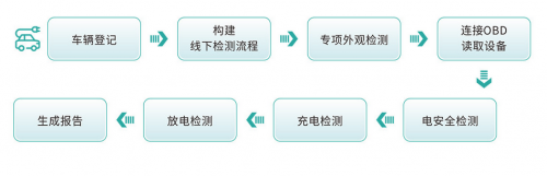 新能源汽车检验时间要求，新能源汽车检验时间要求概述