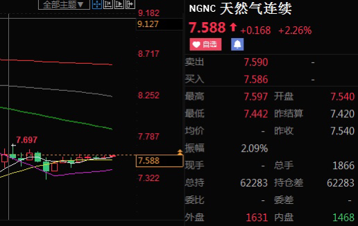 nymex天然气最新消息，Nymex天然气市场最新动态