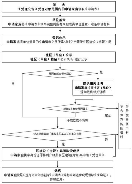 第六批经适房最新情况揭秘，分配流程、申请条件及热门问题解答，第六批经适房分配揭秘，流程详解、申请条件及常见问题解答