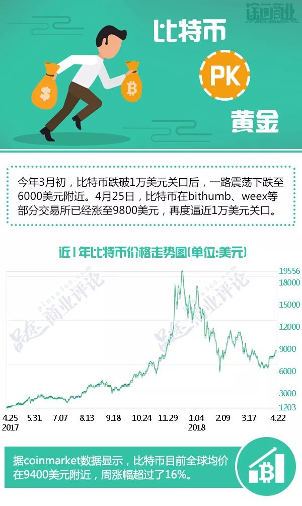 比特币加黄金吗，比特币与黄金融合的新趋势？