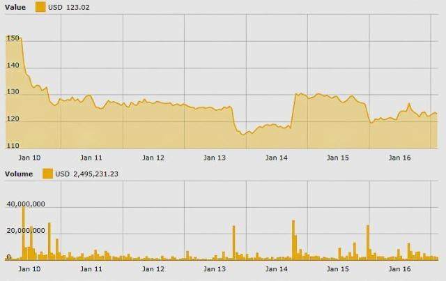 比特币338，比特币最新动态，价格达至338元