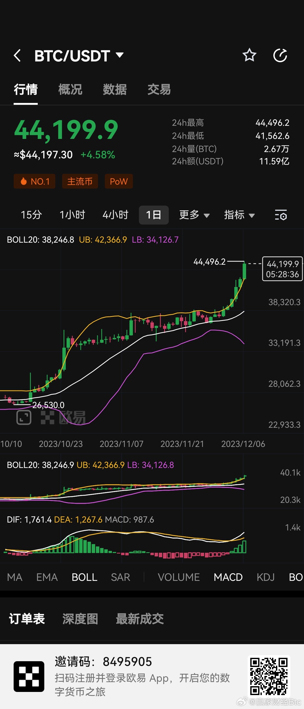 比特币上60000，比特币价格突破60000美元大关！