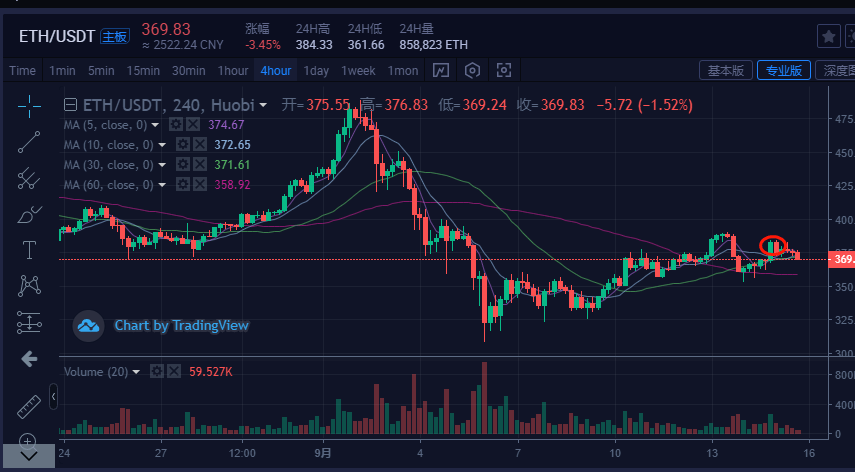 比特币空头难改版，比特币空头困境依旧