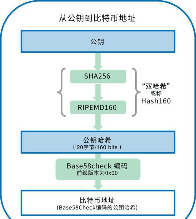 比特币元素微分密码，比特币元素微分密码解析与探讨