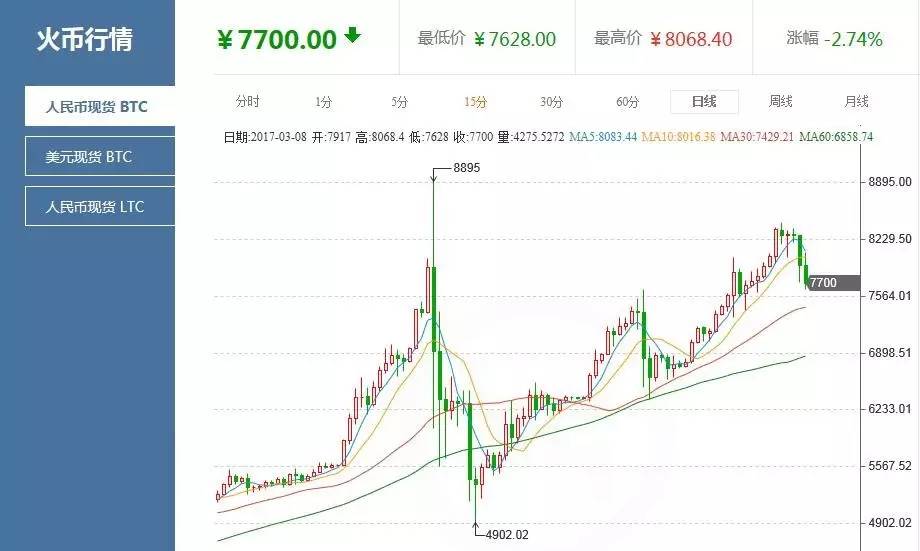 比特币收线时间，比特币日K线收盘时间揭秘