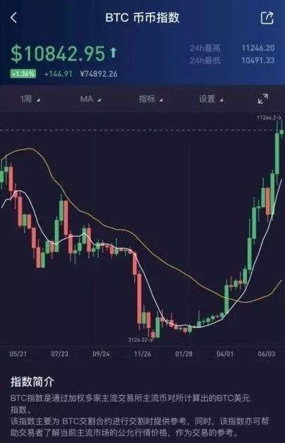 比特币1096276，比特币价格突破109万大关