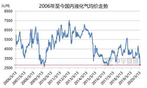 液化气最新市场价格动态及影响因素分析，液化气最新市场价格动态与影响因素深度解析