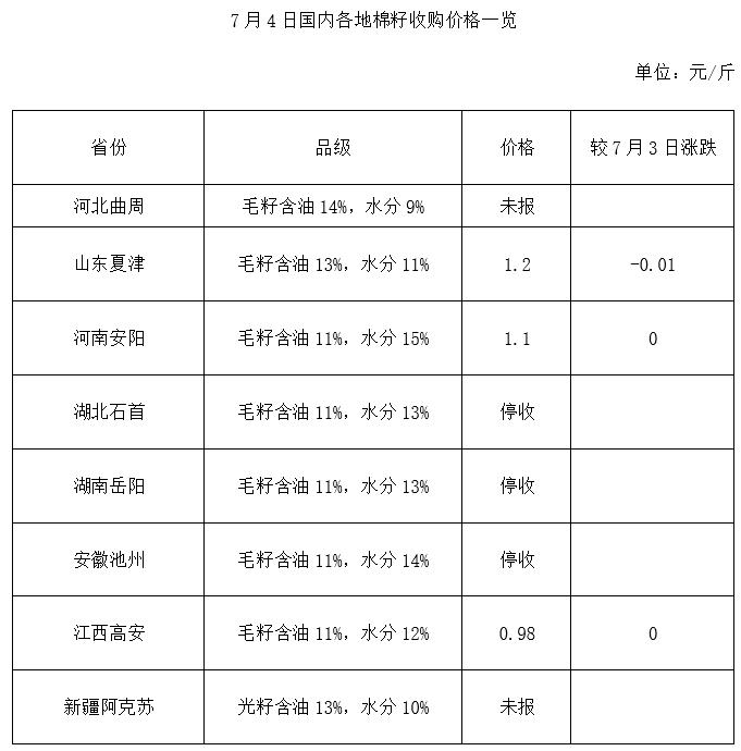 棉子最新价格，棉籽市场最新行情盘点