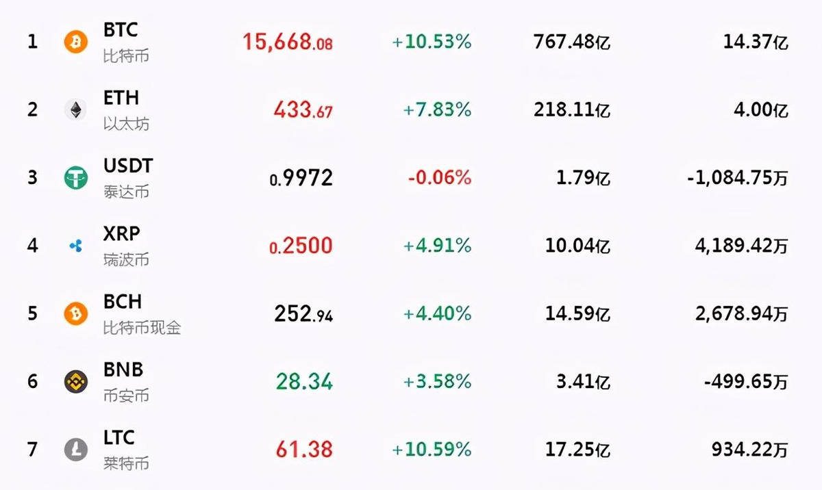 比特币暴涨14%，比特币暴涨14%引发市场热议