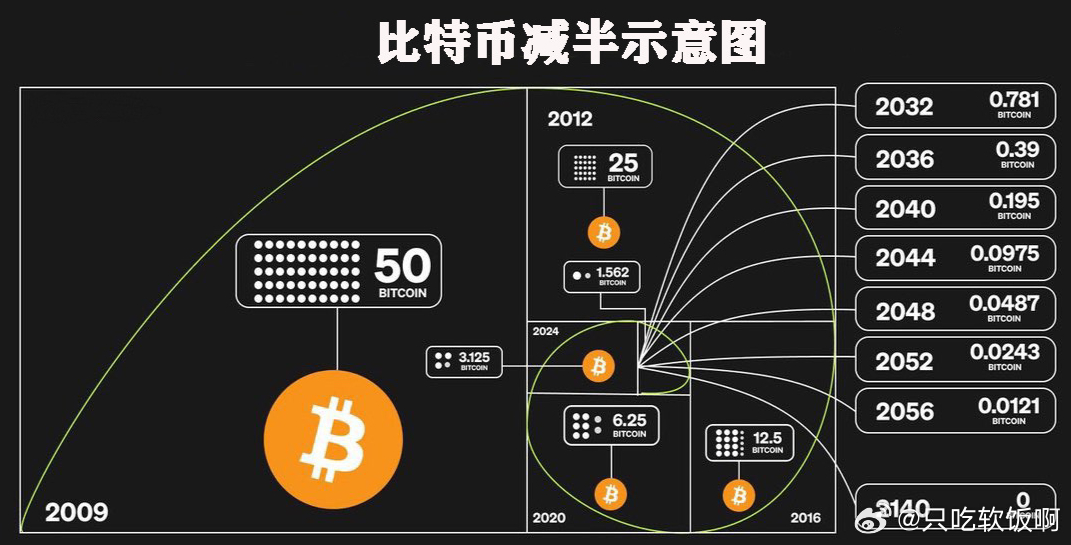 比特币减半故事解析，比特币减半故事深度解析