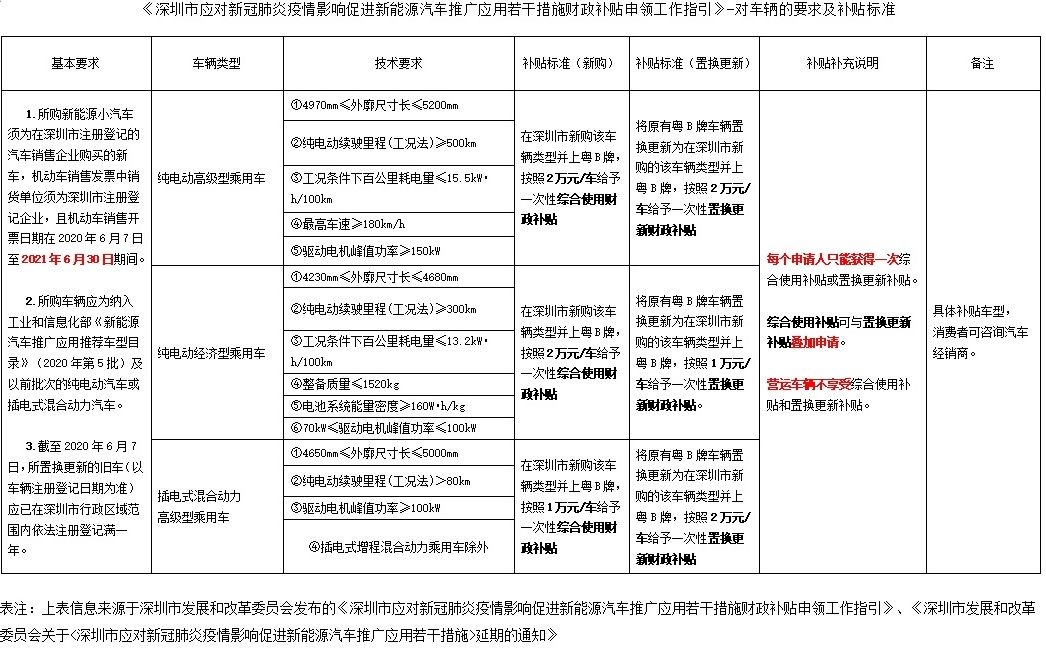 深圳新能源产业补贴申请，深圳新能源产业补贴申请指南