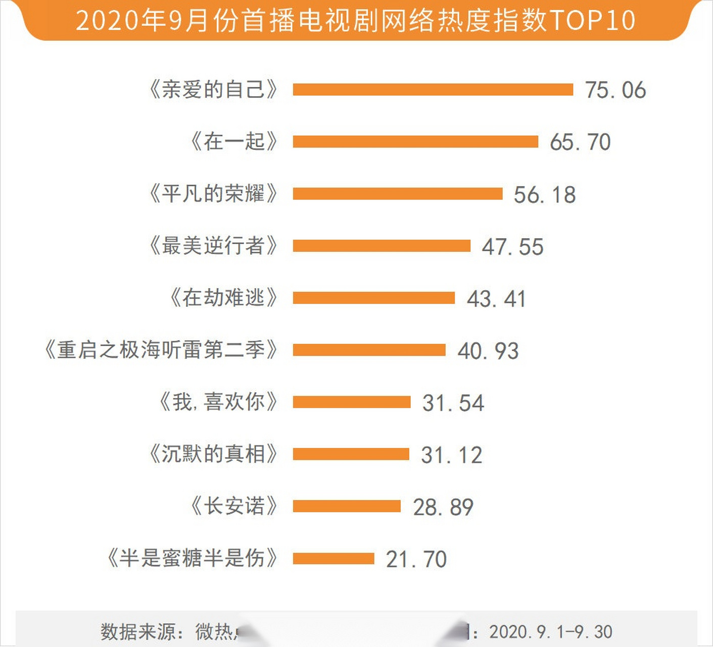 最新网络电视剧排行榜，最新网络电视剧排行榜TOP10揭晓！