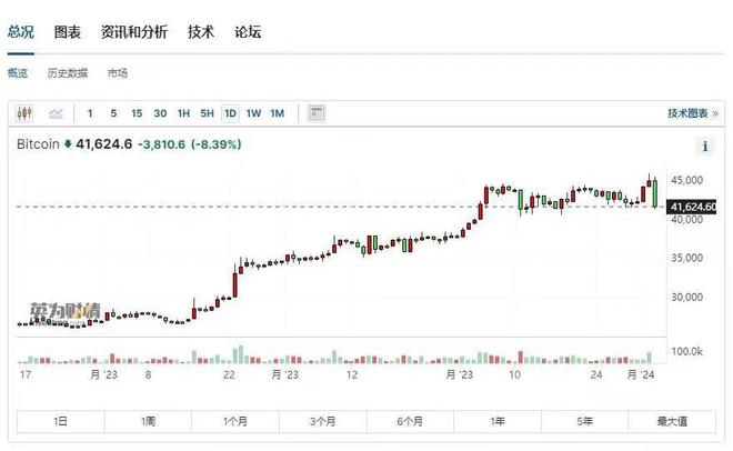 比特币每年涨幅表格，2023年比特币年度涨幅一览表