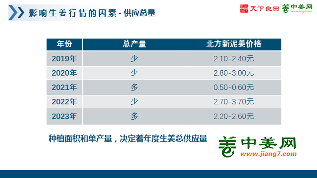 2023年安丘生姜最新价格走势分析及市场前景展望，2023年安丘生姜价格趋势洞察与市场前景预测