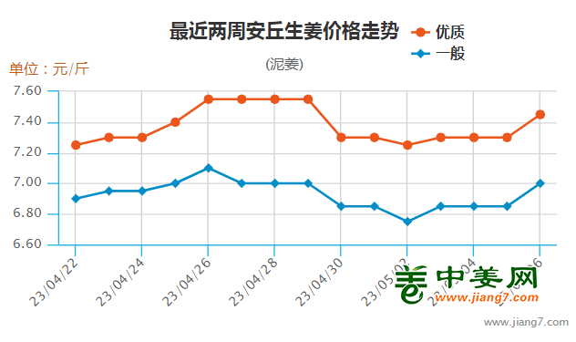 2023年安丘生姜最新价格走势分析及市场前景展望，2023年安丘生姜价格趋势洞察与市场前景预测