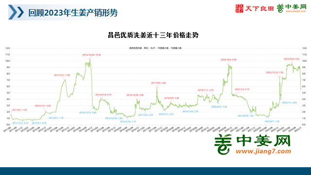 2023年安丘生姜最新价格走势分析及市场前景展望，2023年安丘生姜价格趋势洞察与市场前景预测