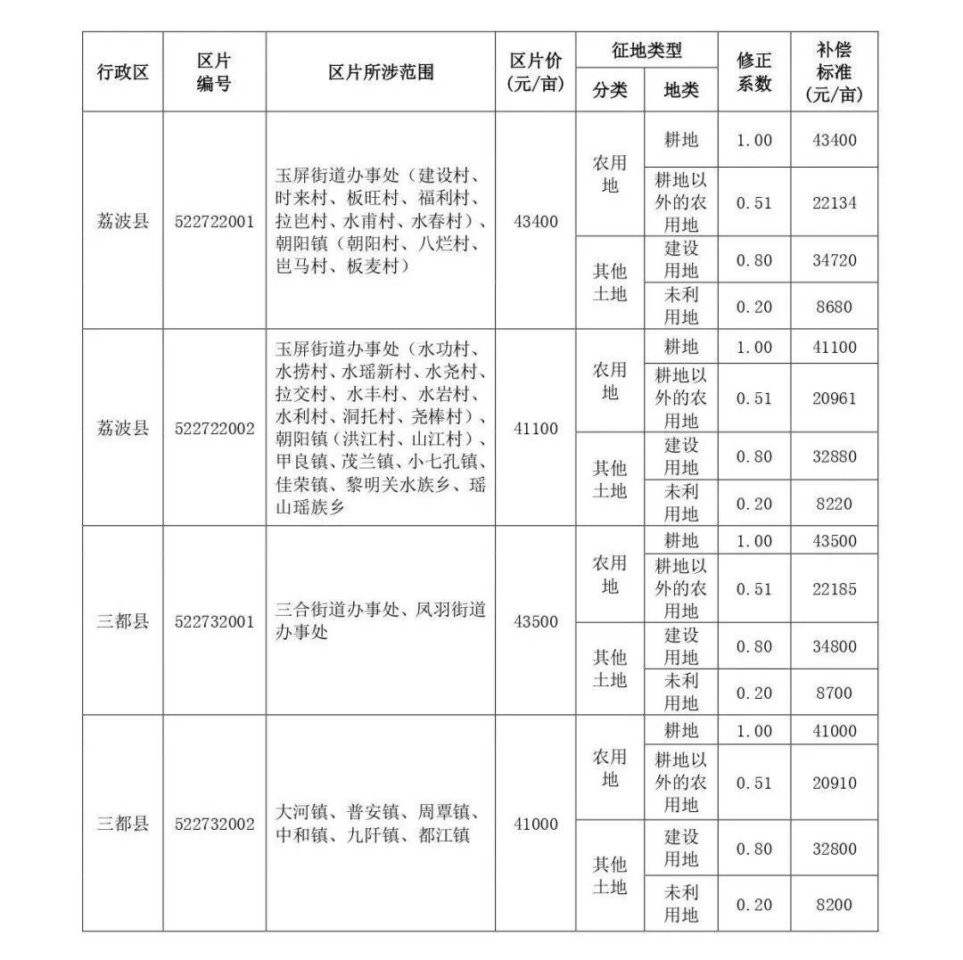 最新征地价，最新征地价格公布