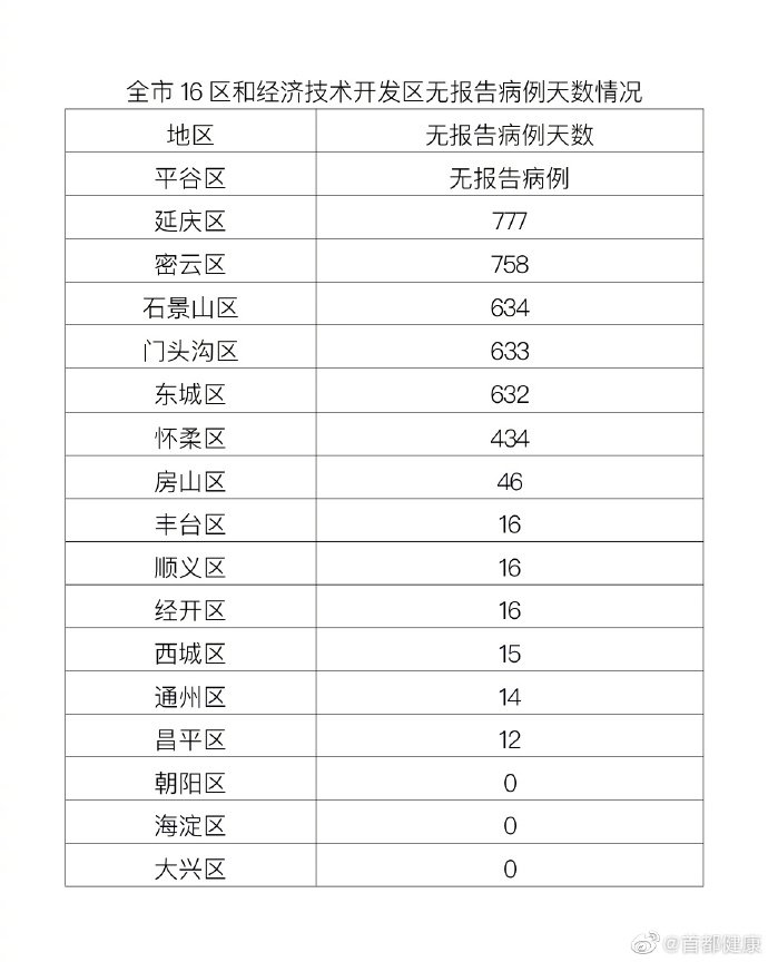 北京最新状况，北京疫情最新动态