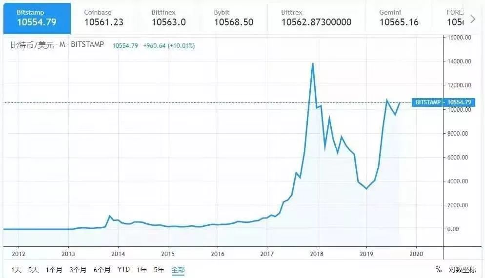 今年比特币炒波段亏损，比特币波段操作今年普遍亏损，投资者需谨慎操作