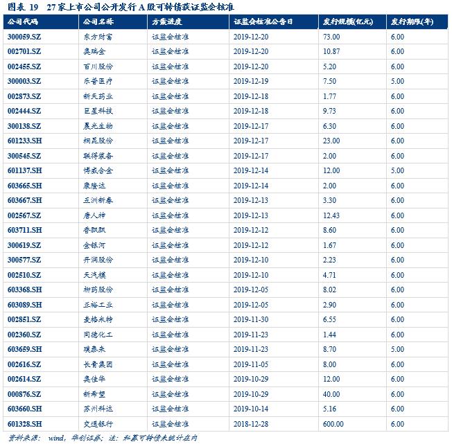 证监会可转债最新规定，证监会可转债最新规定概述