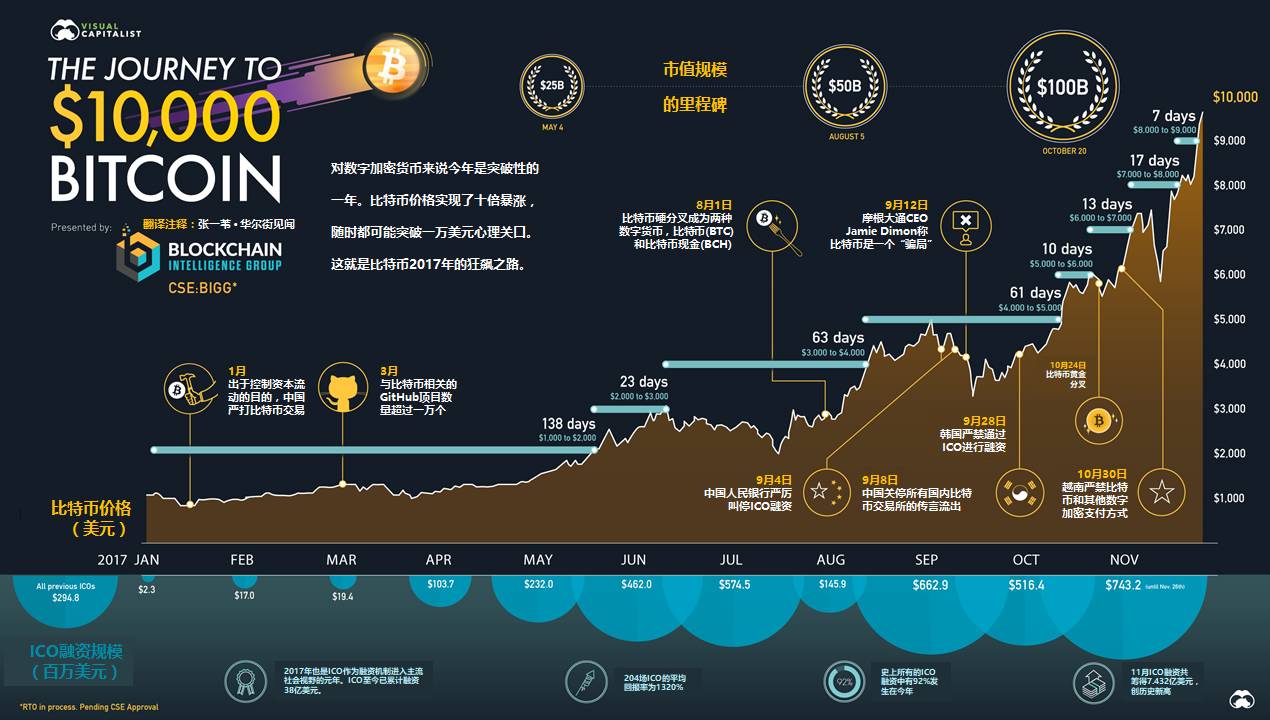 18000比特币，比特币价值达18000枚