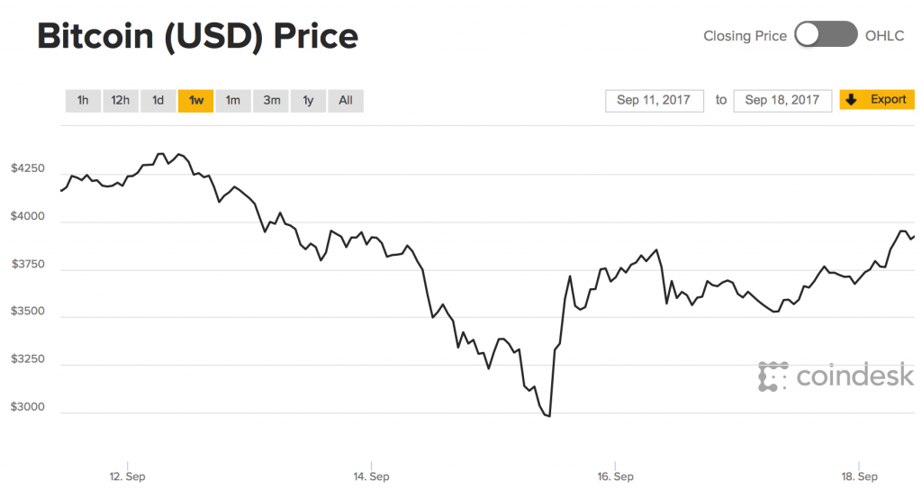 比特币单件，比特币价格单日波动分析