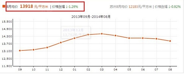 苏州园区房价最新走势，苏州园区房价走势揭秘：最新数据、分析与未来预测