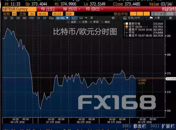 比特币做牢，比特币价格波动引发市场担忧