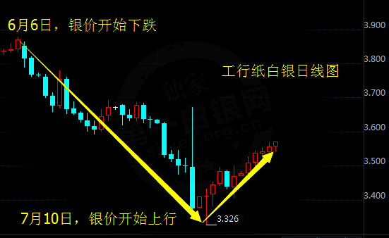 纸白银价格走势图最新,纸白银价格走势图最新工行