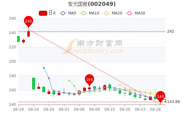 紫光国芯最新消息今天,紫光国芯股票最新消息，紫光国芯最新动态及股票行情更新