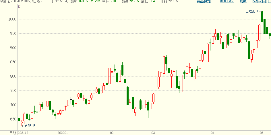 铁矿石最新价格走势图,铁矿石最新价格走势图表