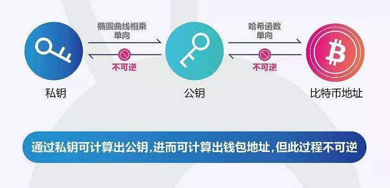 比特币地址 转成公钥，比特币地址解析为公钥过程详解