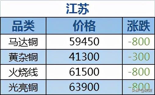 今曰废铜最新价格行情,今曰废铜价格行情江苏，江苏废铜今日最新价格行情分析