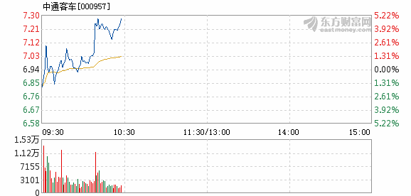 中通客车股票最新消息,中通客车股票最新消息新闻