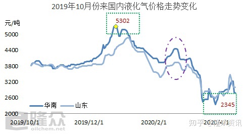 最新液化气气价，液化气最新价格行情发布