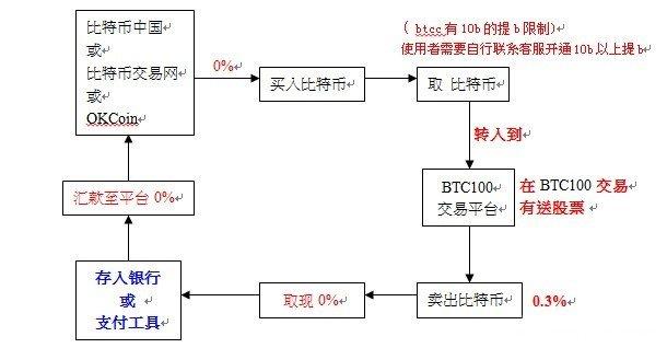 比特币兑换现金难吗，比特币兑换现金的流程与难度解析