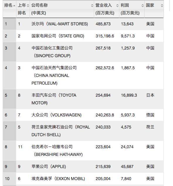最新的世界500强排行榜,最新的世界500强排行榜前十名，最新世界500强排行榜及前十名概览